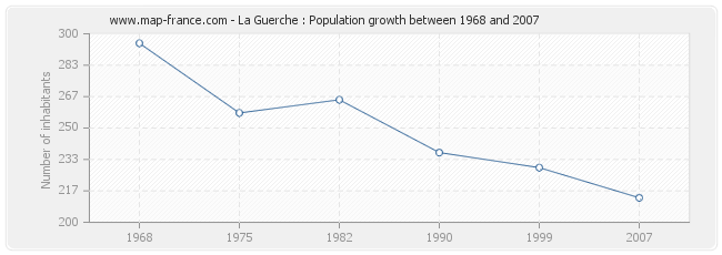 Population La Guerche